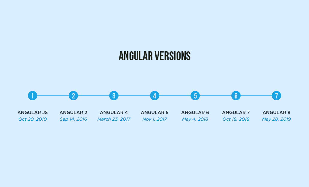 Mastering Angular From Beginner To Expert Guide Mastering angular from beginner to expert guide